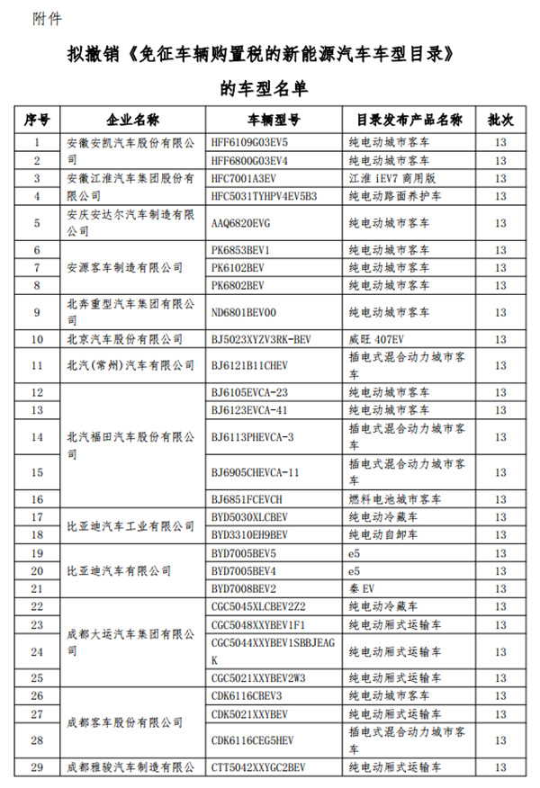 工信部：199款新能源车型拟从免征车辆购置税目录撤销