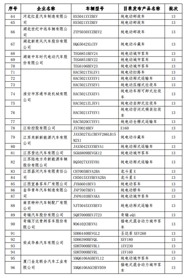 工信部：199款新能源车型拟从免征车辆购置税目录撤销