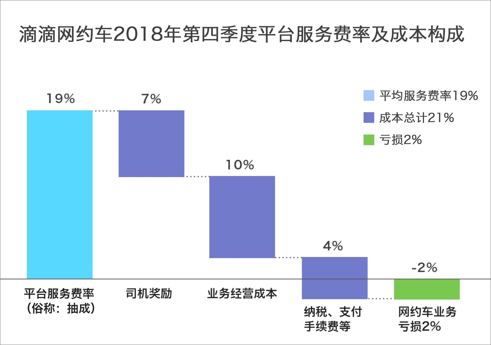 滴滴详解网约车亏损原因：车费抽成19%，成本占21%