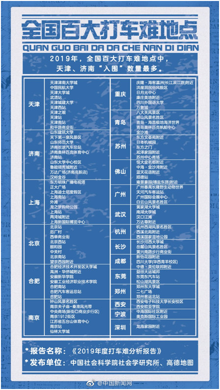 全国打车难地点出炉：天津济南最多，西湖、洪崖洞上榜