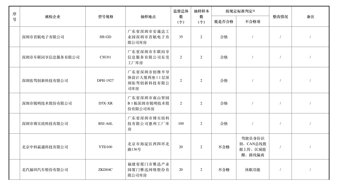 去年北斗车载终端质量抽查合格率仅七成，车载终端为何掉线？