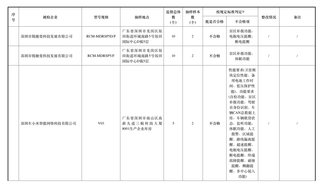 去年北斗车载终端质量抽查合格率仅七成，车载终端为何掉线？